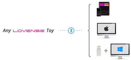 あらゆるLovenseのおもちゃはiOS、Android端末、そしてMax,Windowsコンピューターと互換性があります。